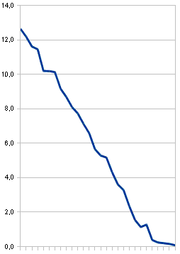Consommation de charbon
